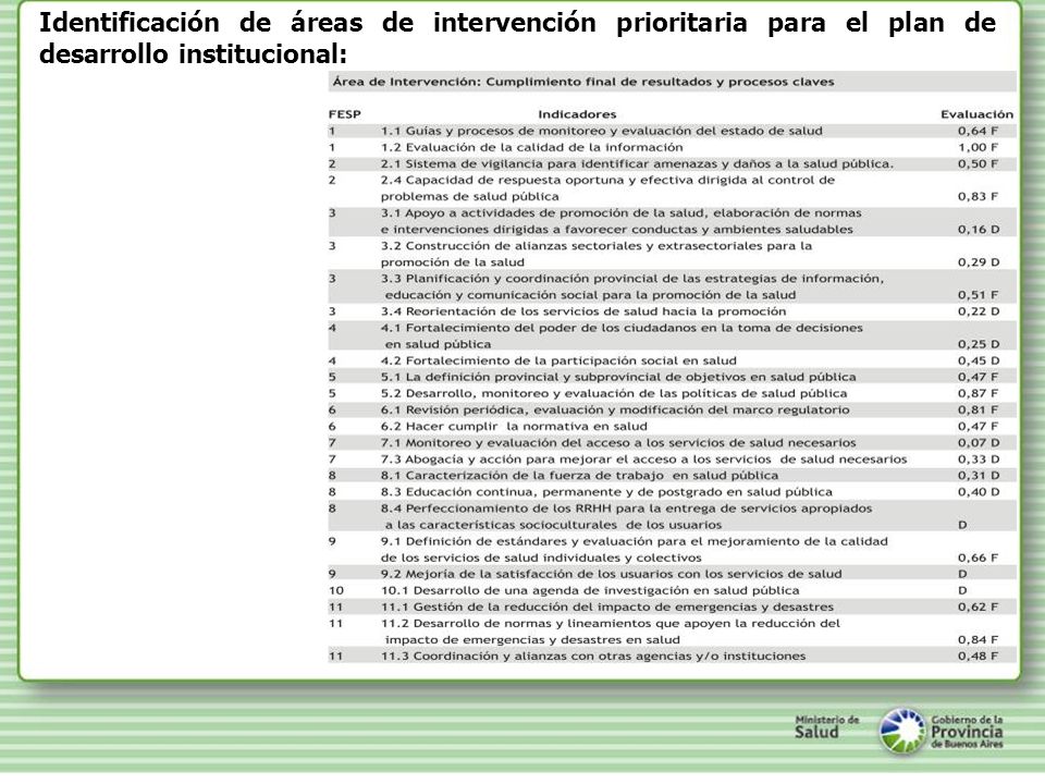 Identificación de áreas de intervención prioritaria para el plan de desarrollo institucional: