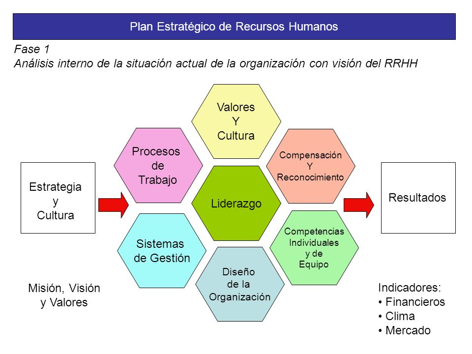 Plan Estratégico de Recursos Humanos