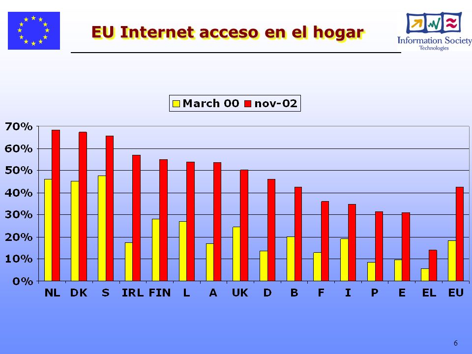 EU Internet acceso en el hogar