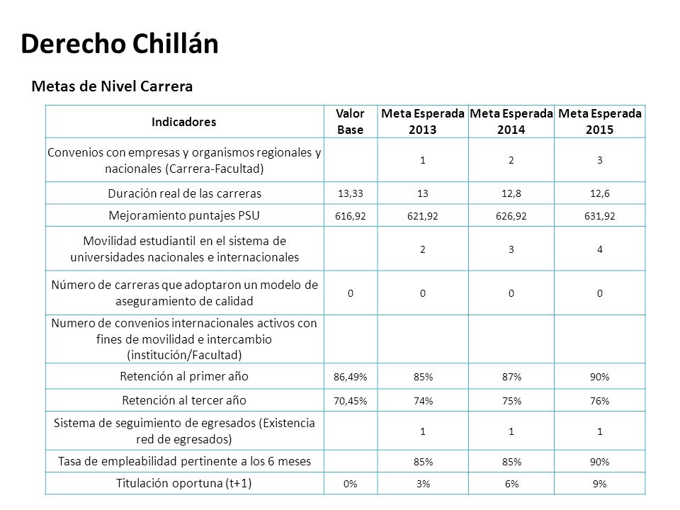 Derecho Chillán Metas de Nivel Carrera Indicadores Valor Base