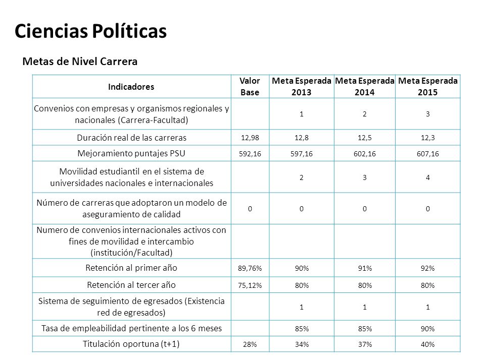Ciencias Políticas Metas de Nivel Carrera Indicadores Valor Base