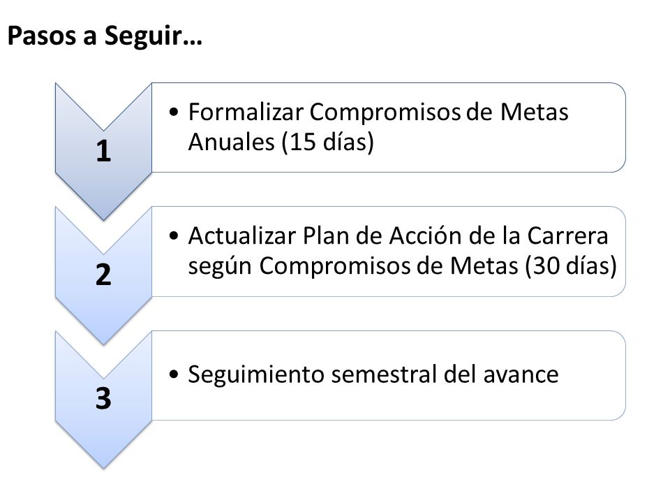 Pasos a Seguir… 1 Formalizar Compromisos de Metas Anuales (15 días) 2