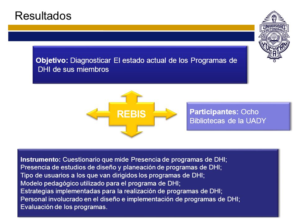 Resultados Objetivo: Diagnosticar El estado actual de los Programas de. DHI de sus miembros. REBIS.