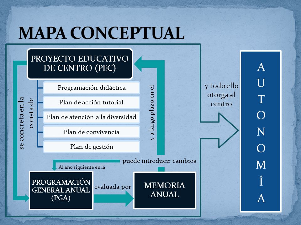 MAPA CONCEPTUAL PROYECTO EDUCATIVO DE CENTRO (PEC) MEMORIA ANUAL