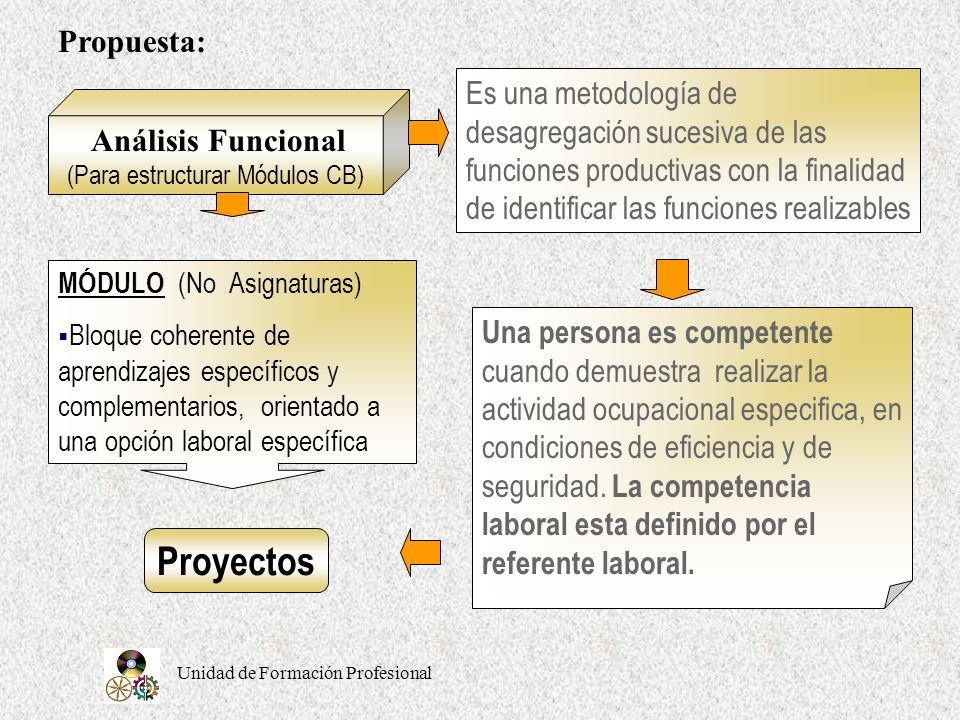 Propuesta: Es una metodología de desagregación sucesiva de las funciones productivas con la finalidad de identificar las funciones realizables.