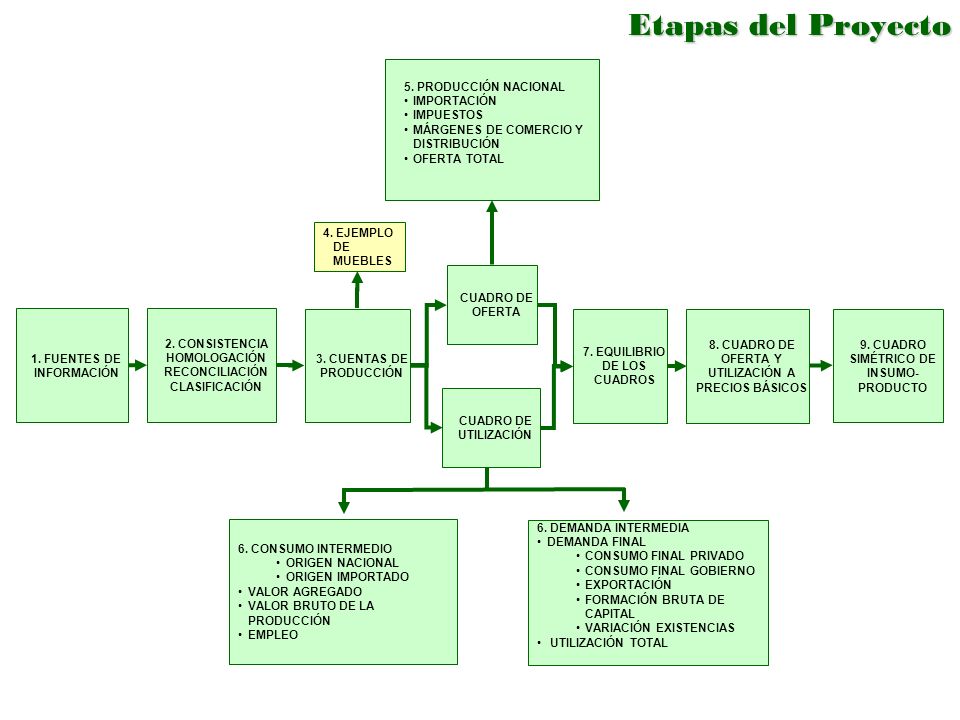 Etapas del Proyecto 5. PRODUCCIÓN NACIONAL. IMPORTACIÓN. IMPUESTOS. MÁRGENES DE COMERCIO Y DISTRIBUCIÓN.