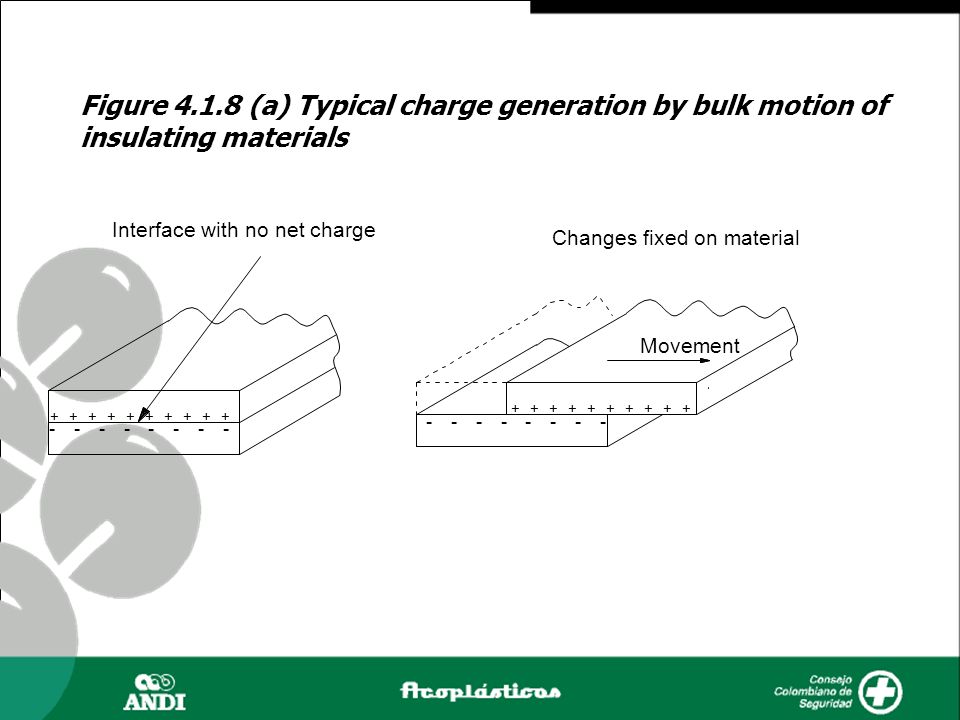 Figure (a) Typical charge generation by bulk motion of insulating materials