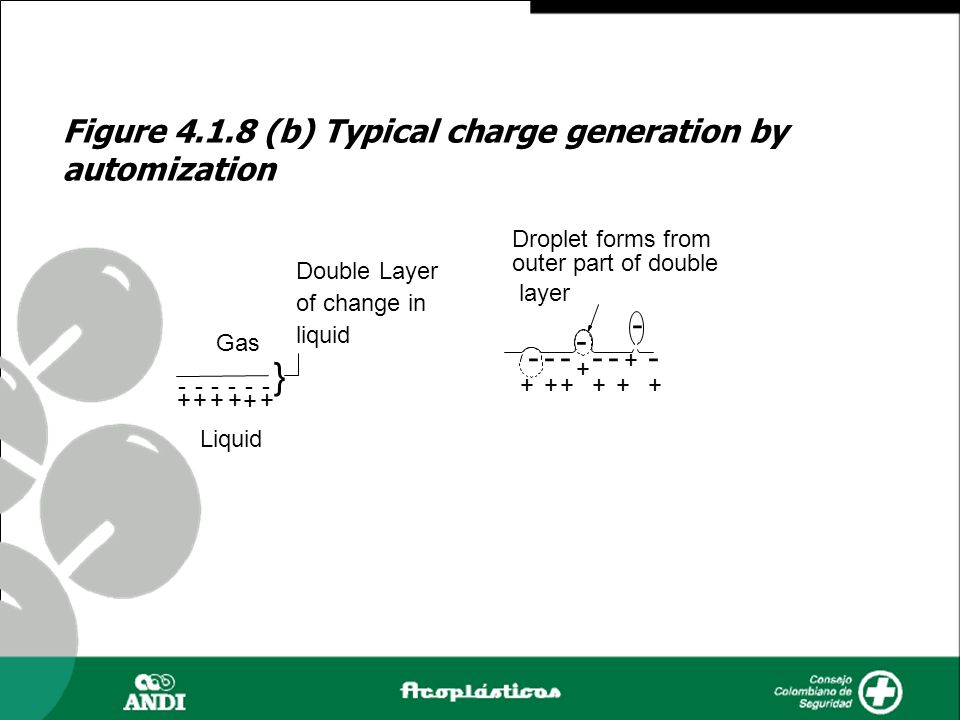 } Figure (b) Typical charge generation by automization -