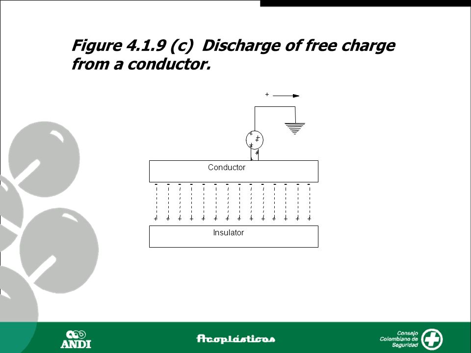 Figure (c) Discharge of free charge from a conductor.