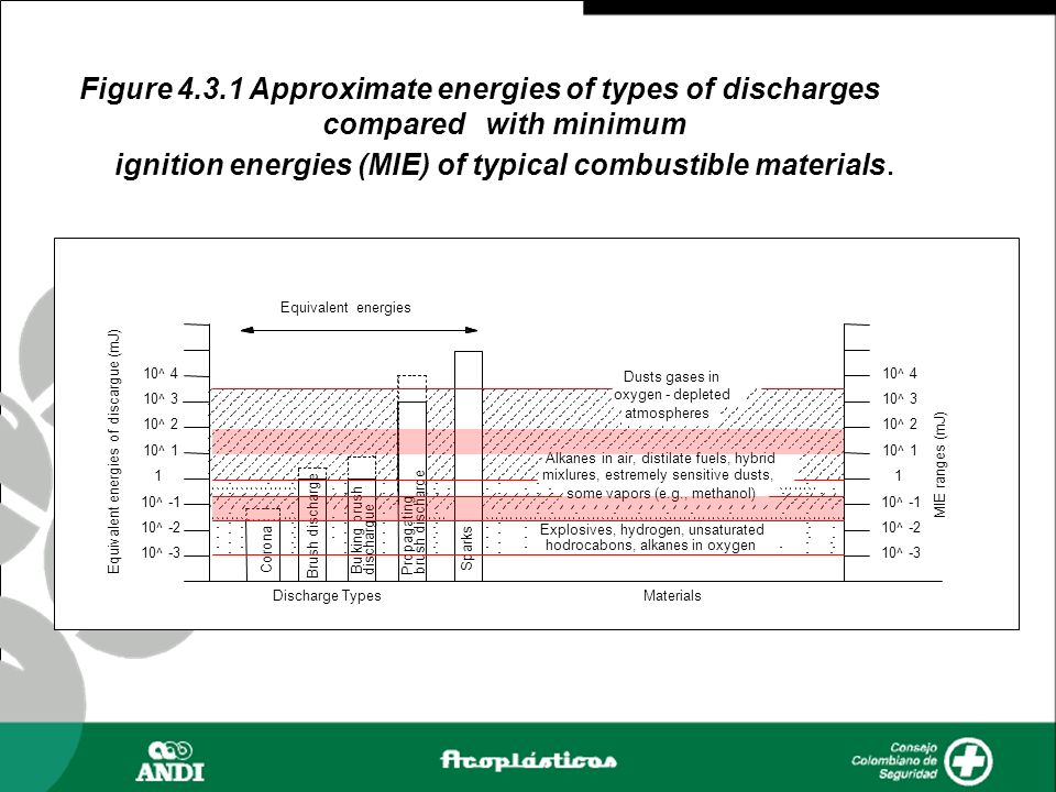 Figure Approximate energies of types of discharges
