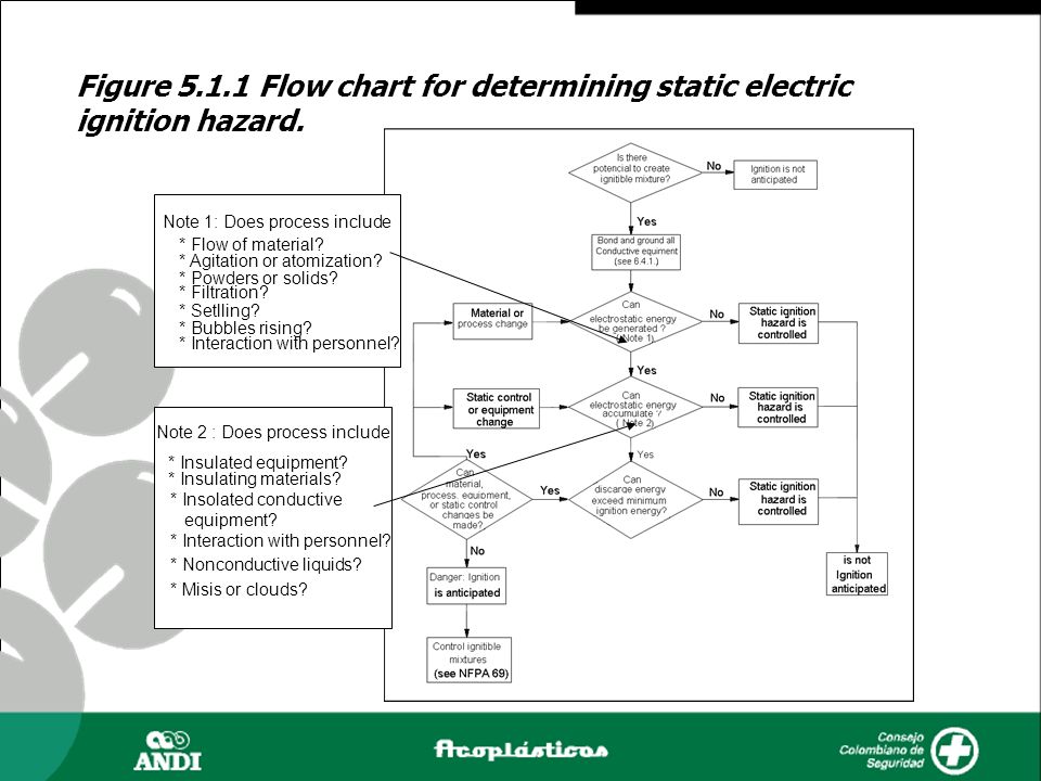 Figure Flow chart for determining static electric ignition hazard.