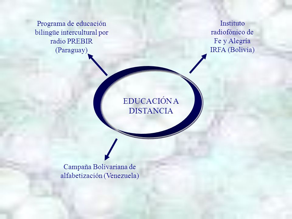 EDUCACIÓN A DISTANCIA Instituto radiofónico de Fe y Alegría IRFA (Bolivia) Campaña Bolivariana de alfabetización (Venezuela)