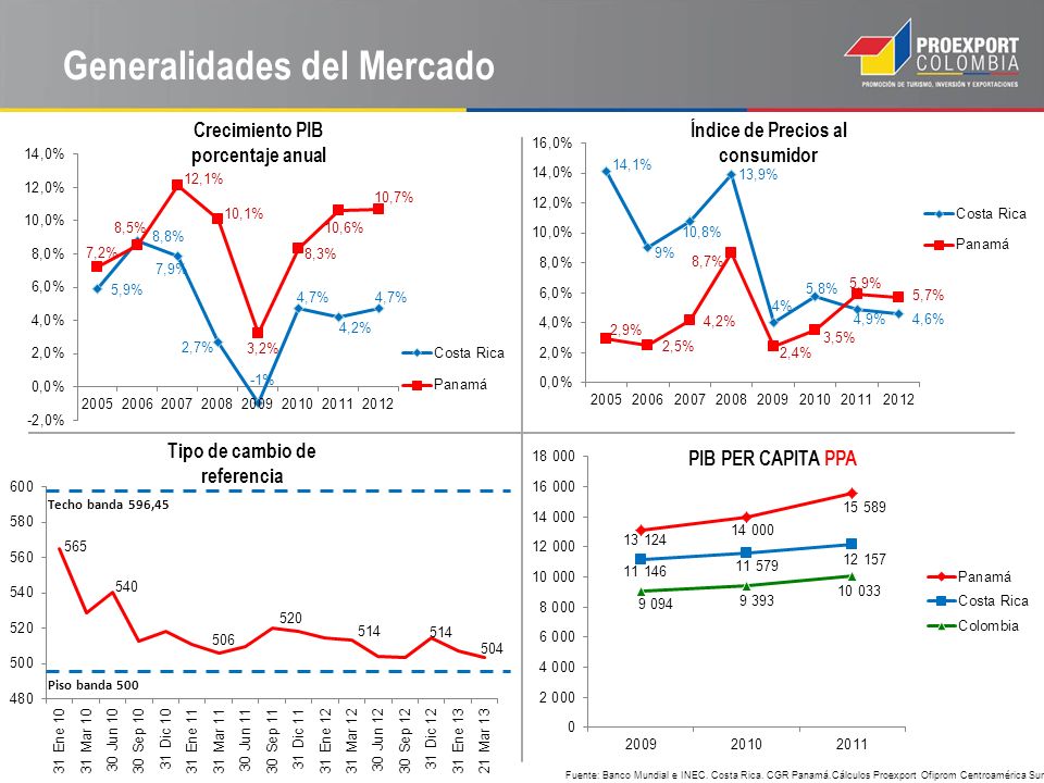 Generalidades del Mercado