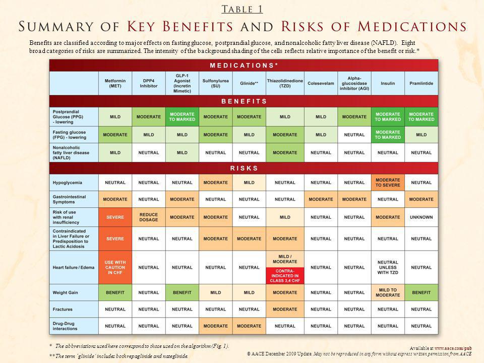 Benefits are classified according to major effects on fasting glucose, postprandial glucose, and nonalcoholic fatty liver disease (NAFLD). Eight broad categories of risks are summarized. The intensity of the background shading of the cells reflects relative importance of the benefit or risk.*