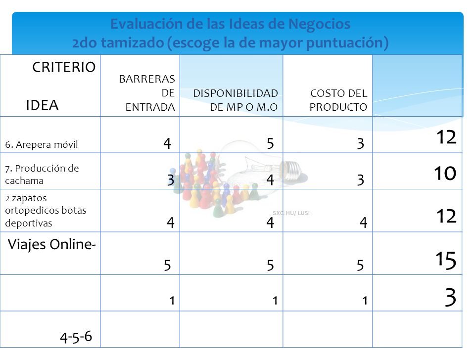 Evaluación de las Ideas de Negocios 2do tamizado (escoge la de mayor puntuación)
