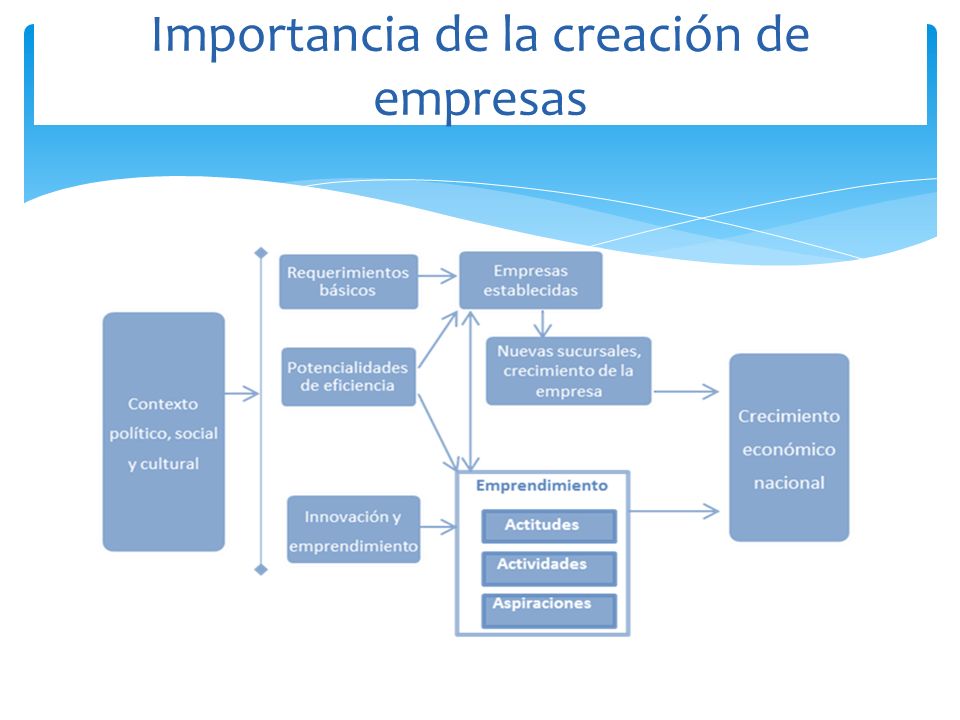 Importancia de la creación de empresas