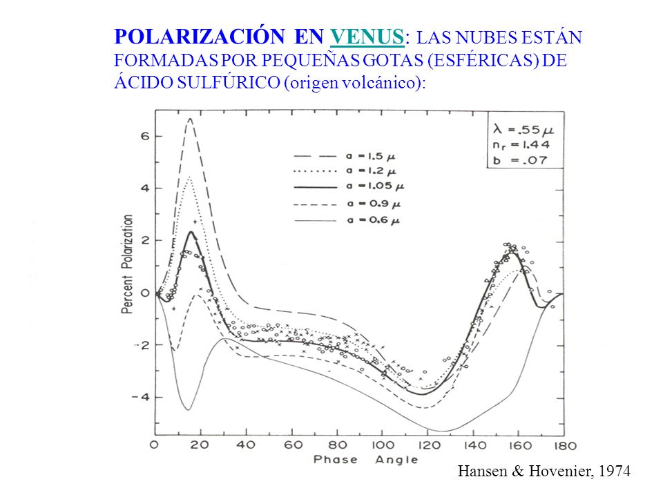 POLARIZACIÓN EN VENUS: LAS NUBES ESTÁN FORMADAS POR PEQUEÑAS GOTAS (ESFÉRICAS) DE ÁCIDO SULFÚRICO (origen volcánico):