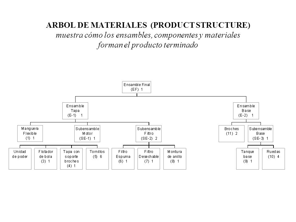 ARBOL DE MATERIALES (PRODUCT STRUCTURE) muestra cómo los ensambles, componentes y materiales forman el producto terminado