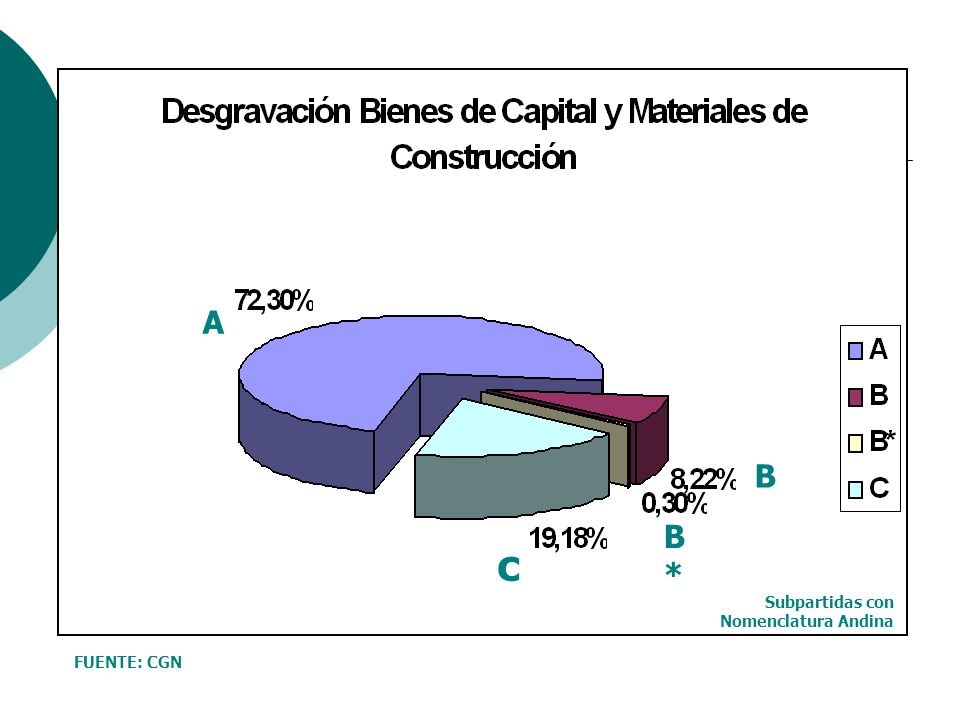 A B B* c Subpartidas con Nomenclatura Andina FUENTE: CGN