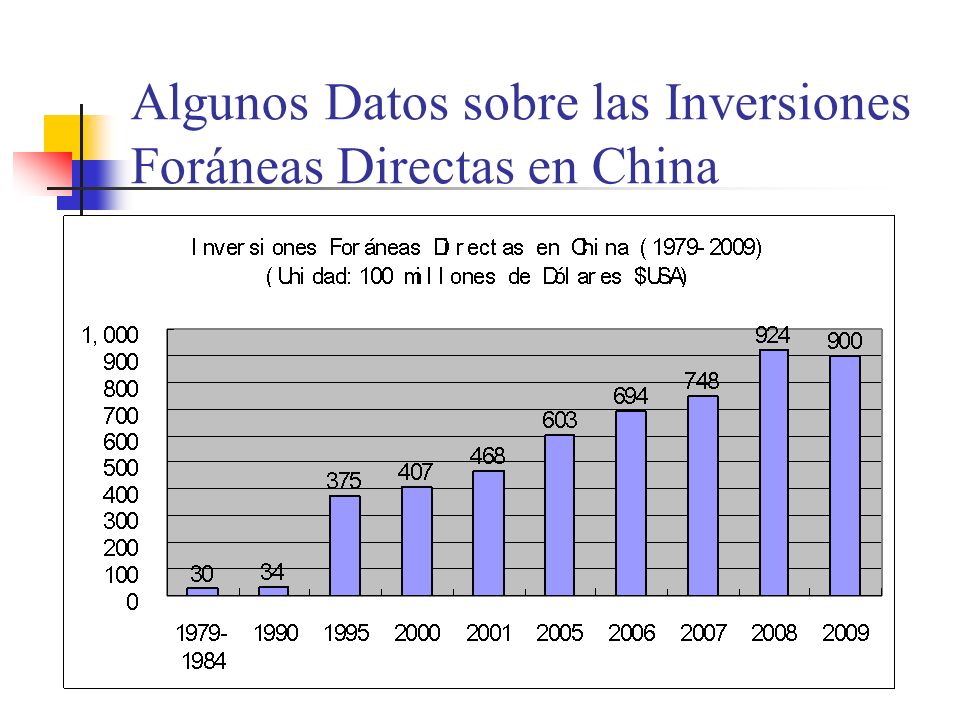 Algunos Datos sobre las Inversiones Foráneas Directas en China