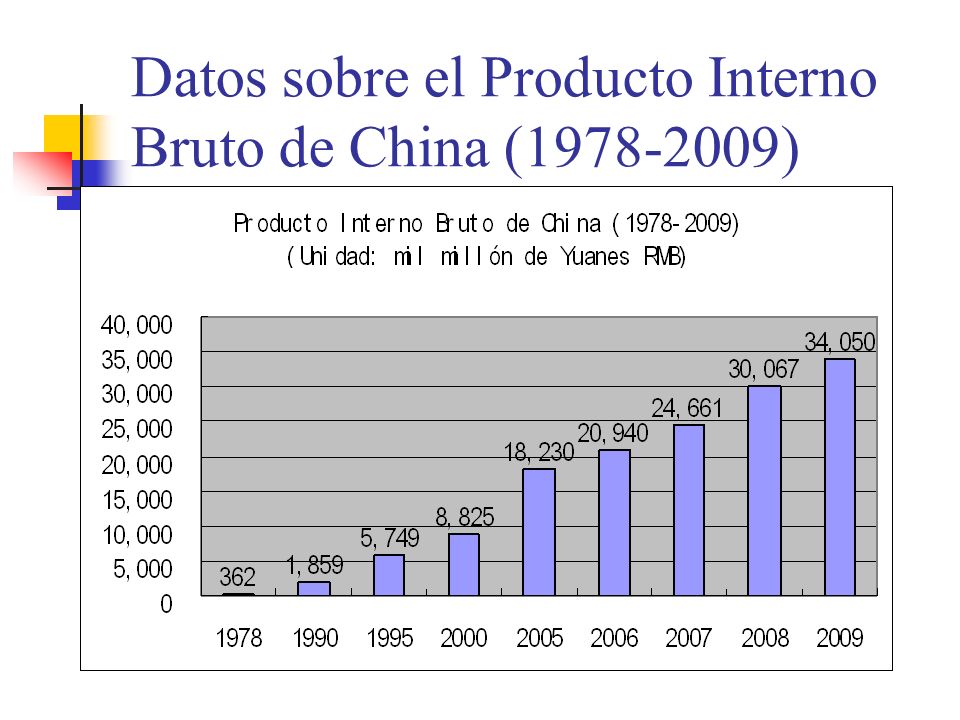Datos sobre el Producto Interno Bruto de China ( )