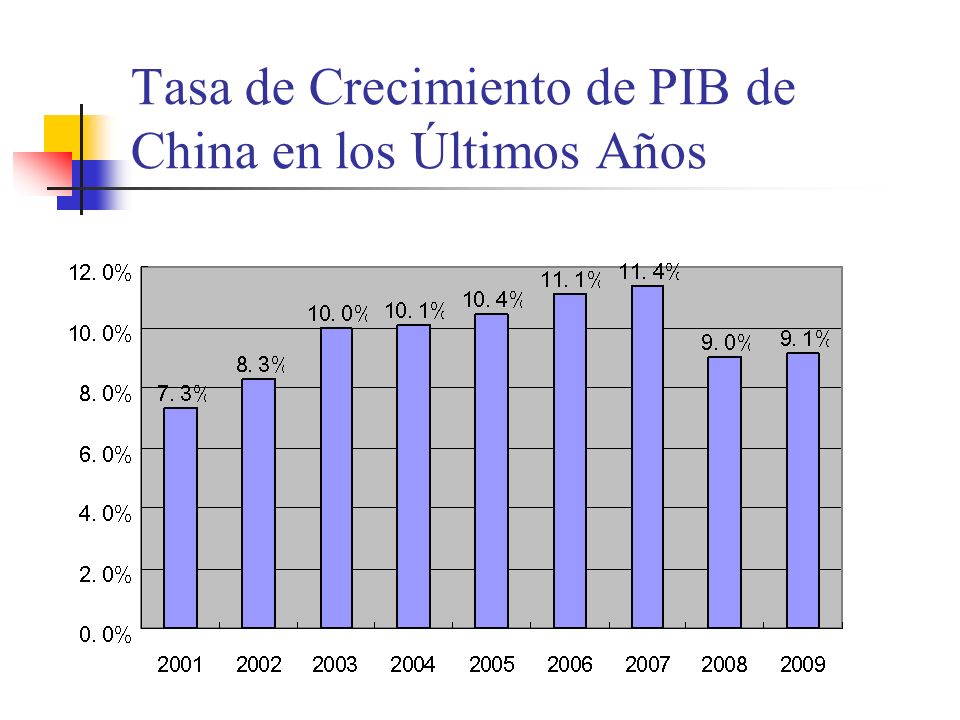 Tasa de Crecimiento de PIB de China en los Últimos Años