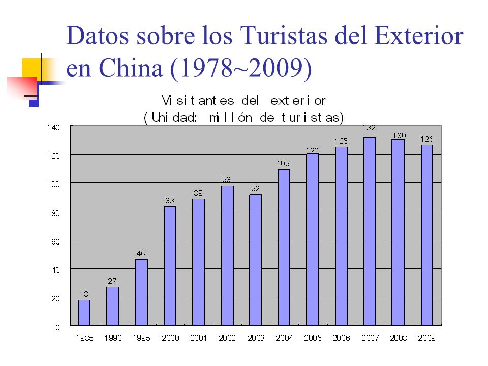 Datos sobre los Turistas del Exterior en China (1978~2009)