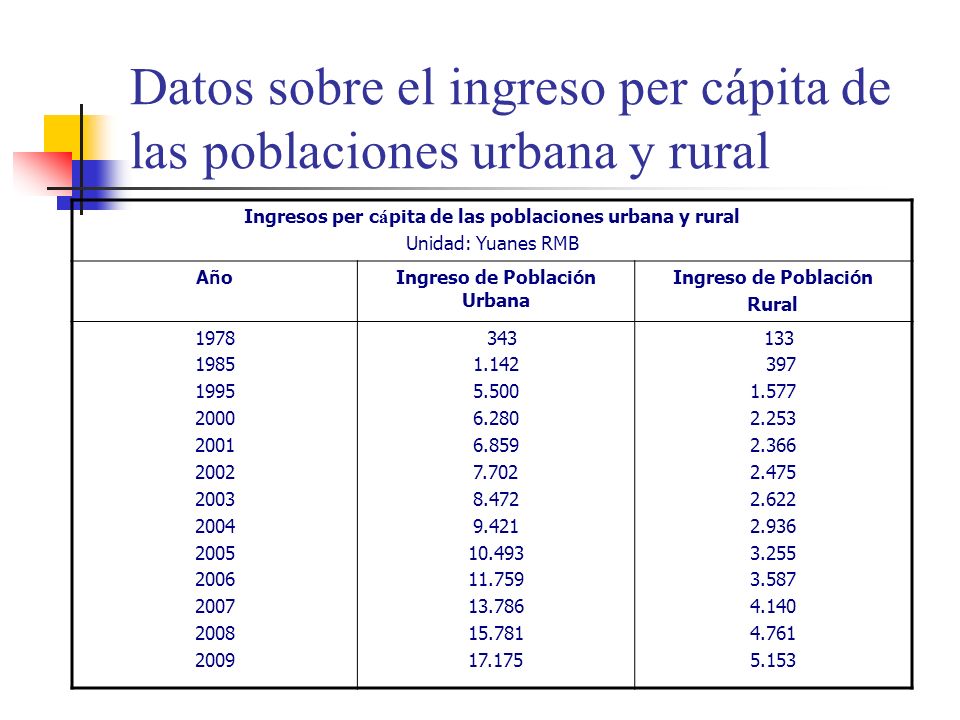 Datos sobre el ingreso per cápita de las poblaciones urbana y rural