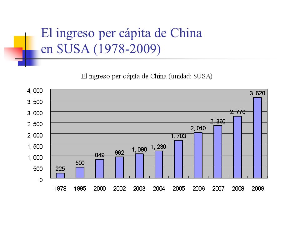 El ingreso per cápita de China en $USA ( )