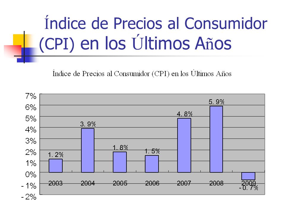 Índice de Precios al Consumidor (CPI) en los Últimos Años