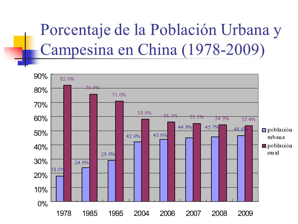 Porcentaje de la Población Urbana y Campesina en China ( )