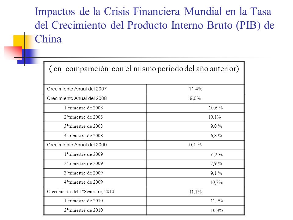 ( en comparacíón con el mismo periodo del año anterior)
