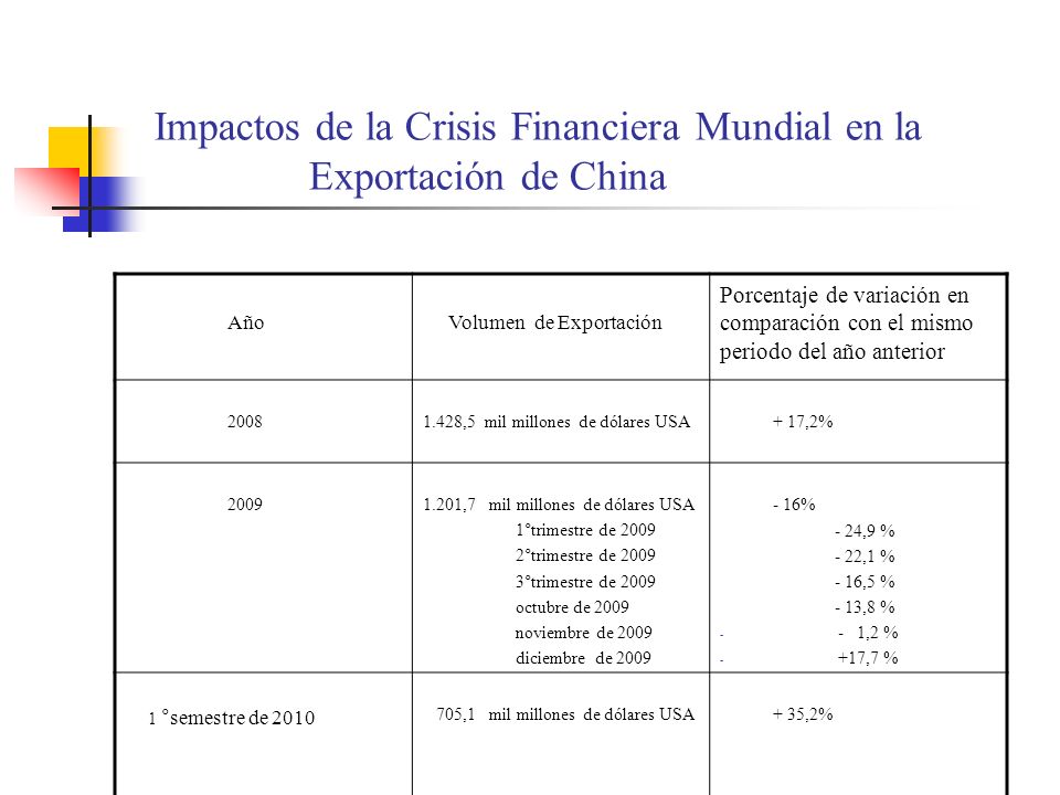 Impactos de la Crisis Financiera Mundial en la Exportación de China