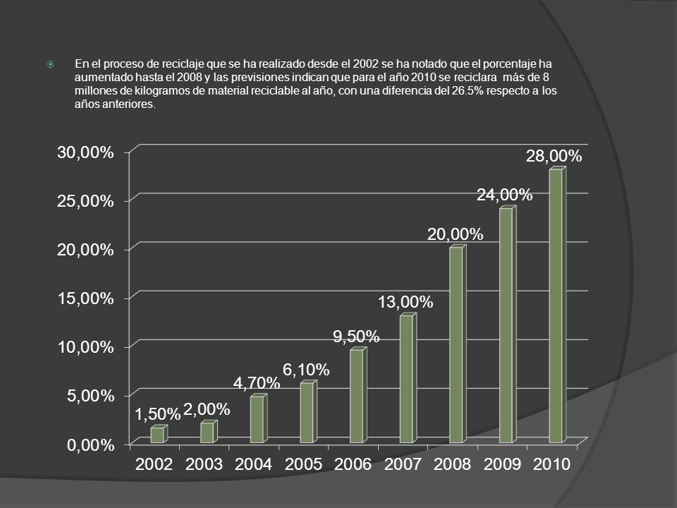En el proceso de reciclaje que se ha realizado desde el 2002 se ha notado que el porcentaje ha aumentado hasta el 2008 y las previsiones indican que para el año 2010 se reciclara más de 8 millones de kilogramos de material reciclable al año, con una diferencia del 26.5% respecto a los años anteriores.