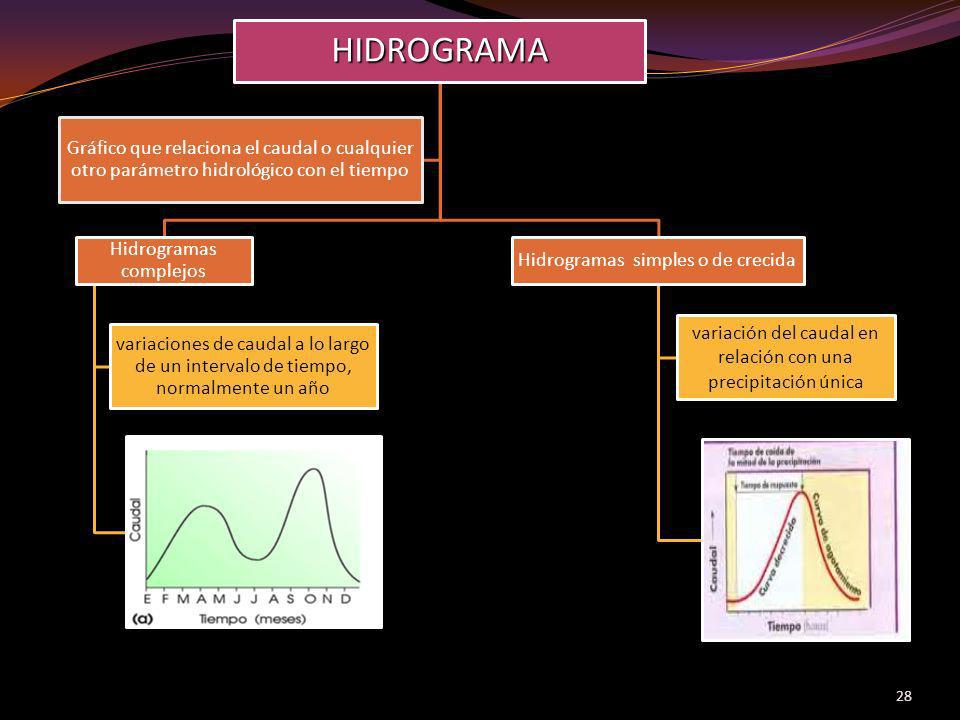 HIDROGRAMA Hidrogramas complejos. variaciones de caudal a lo largo de un intervalo de tiempo, normalmente un año.