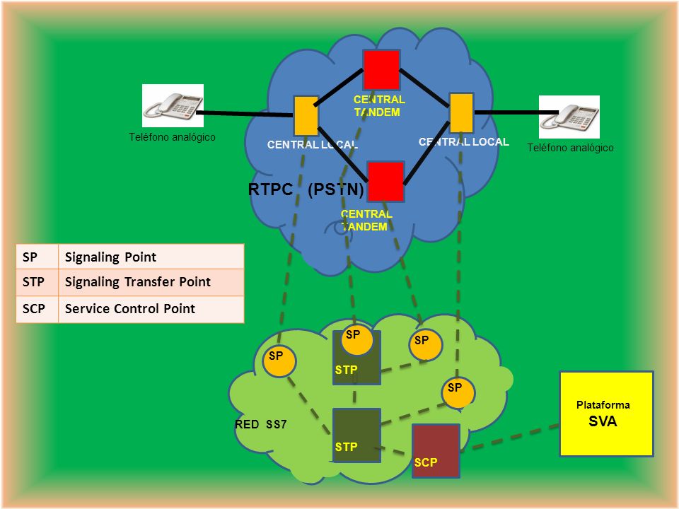 RTPC (PSTN) SP Signaling Point STP Signaling Transfer Point SCP