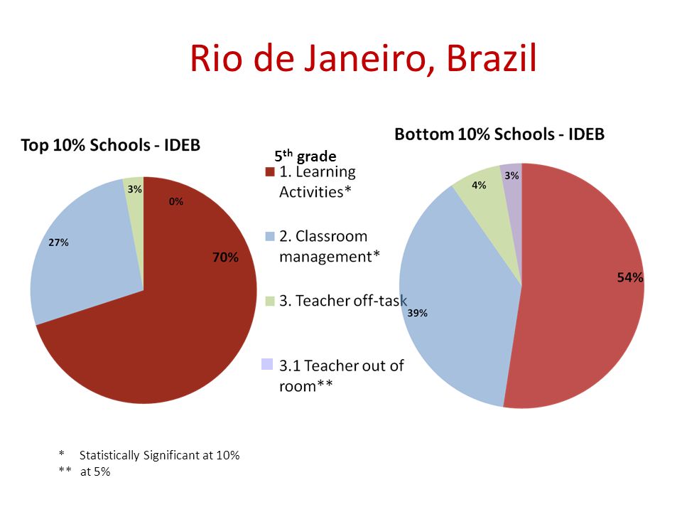 Rio de Janeiro, Brazil 5th grade * Statistically Significant at 10%