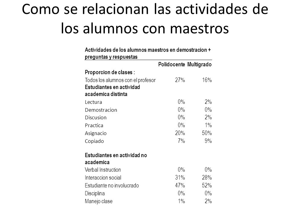 Como se relacionan las actividades de los alumnos con maestros