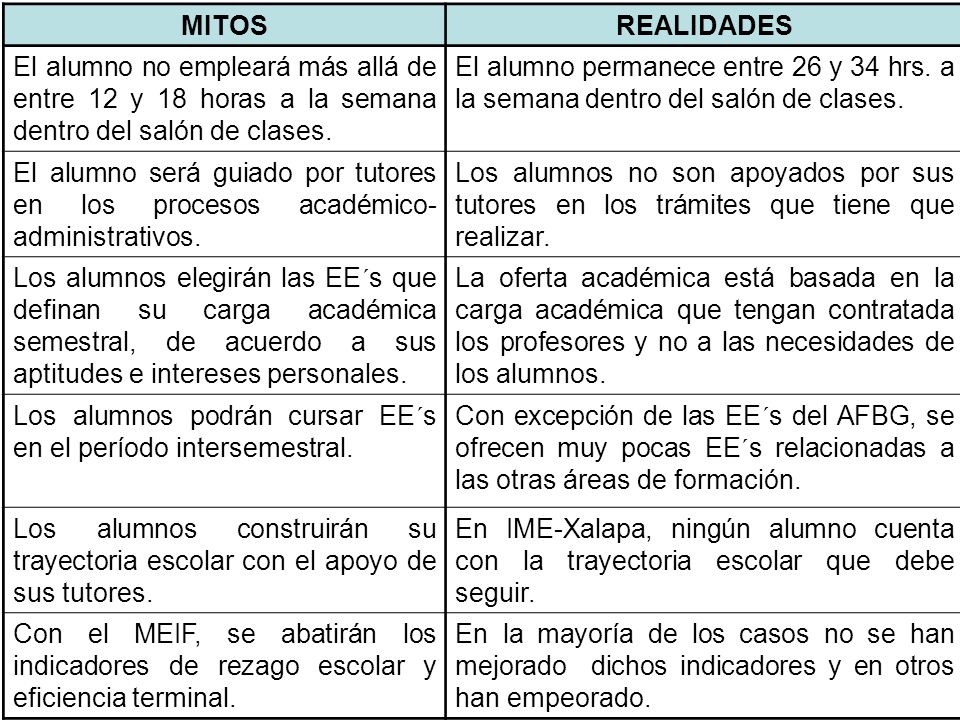 MITOS REALIDADES. El alumno no empleará más allá de entre 12 y 18 horas a la semana dentro del salón de clases.