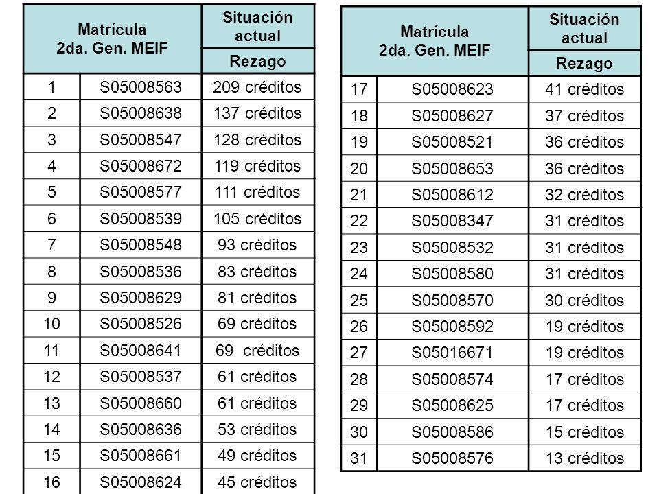 Matrícula 2da. Gen. MEIF. Situación actual. Rezago. 1. S créditos. 2. S