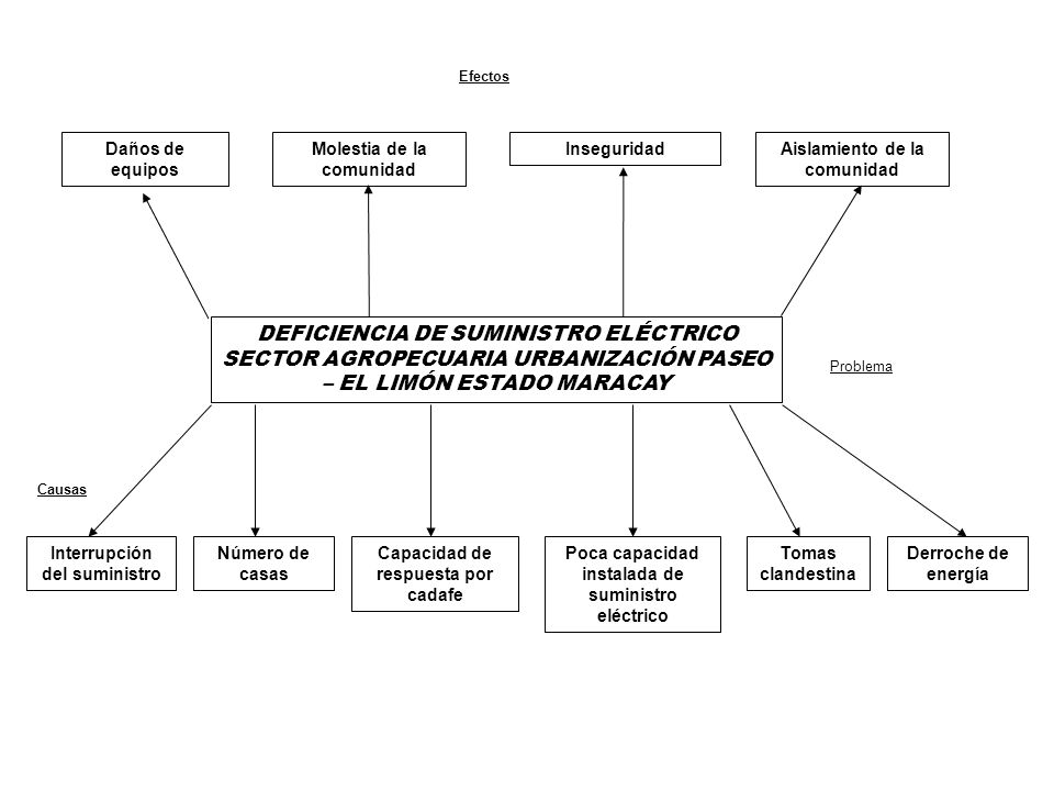 Efectos Daños de equipos. Molestia de la comunidad. Inseguridad. Aislamiento de la comunidad.