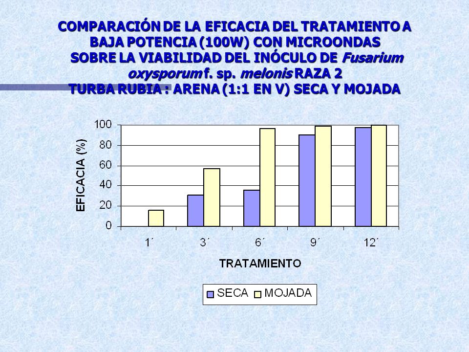 COMPARACIÓN DE LA EFICACIA DEL TRATAMIENTO A BAJA POTENCIA (100W) CON MICROONDAS SOBRE LA VIABILIDAD DEL INÓCULO DE Fusarium oxysporum f.