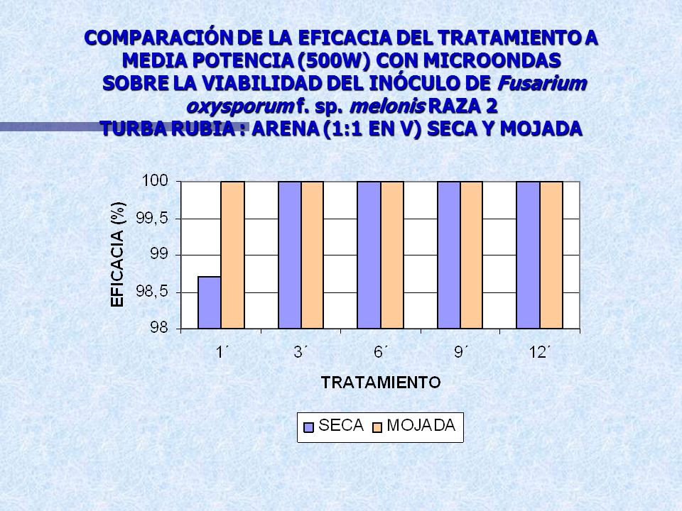 COMPARACIÓN DE LA EFICACIA DEL TRATAMIENTO A MEDIA POTENCIA (500W) CON MICROONDAS SOBRE LA VIABILIDAD DEL INÓCULO DE Fusarium oxysporum f.