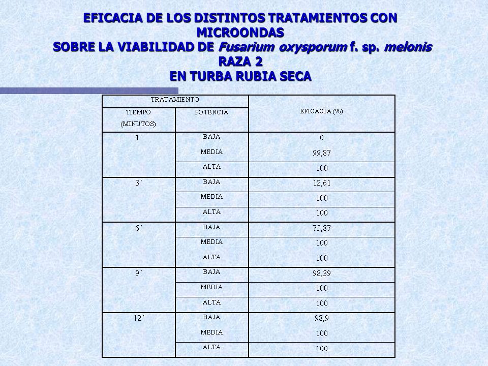 EFICACIA DE LOS DISTINTOS TRATAMIENTOS CON MICROONDAS SOBRE LA VIABILIDAD DE Fusarium oxysporum f.