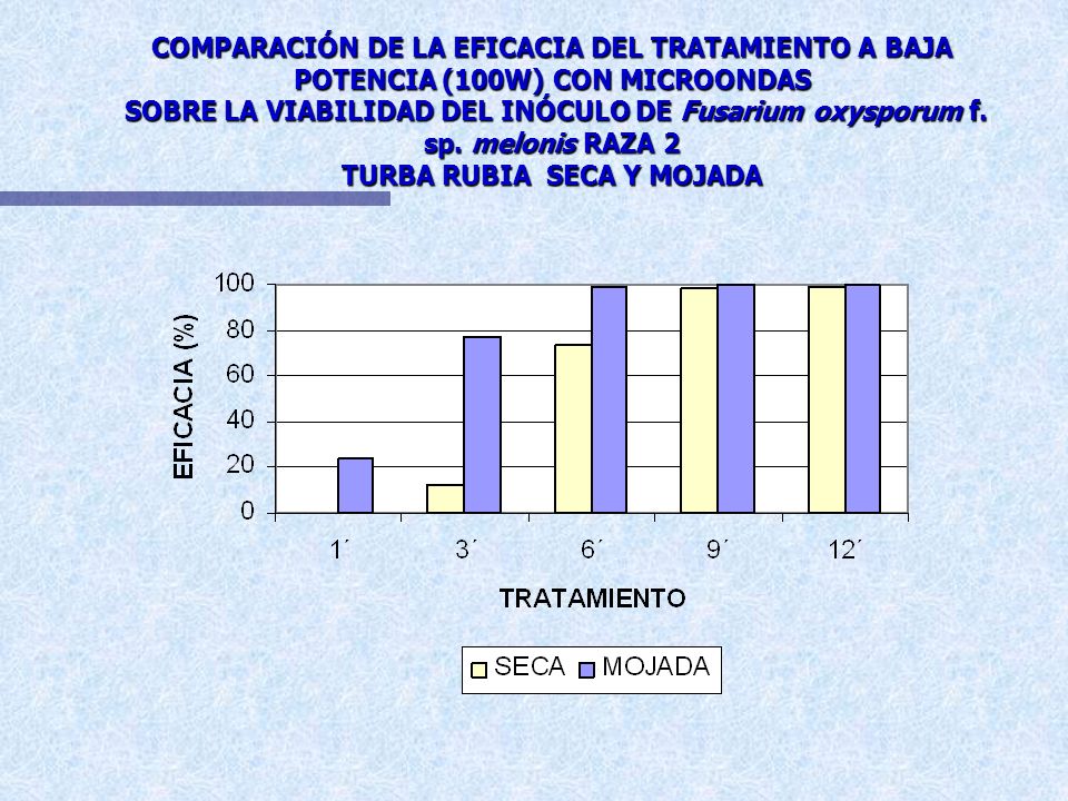 COMPARACIÓN DE LA EFICACIA DEL TRATAMIENTO A BAJA POTENCIA (100W) CON MICROONDAS SOBRE LA VIABILIDAD DEL INÓCULO DE Fusarium oxysporum f.