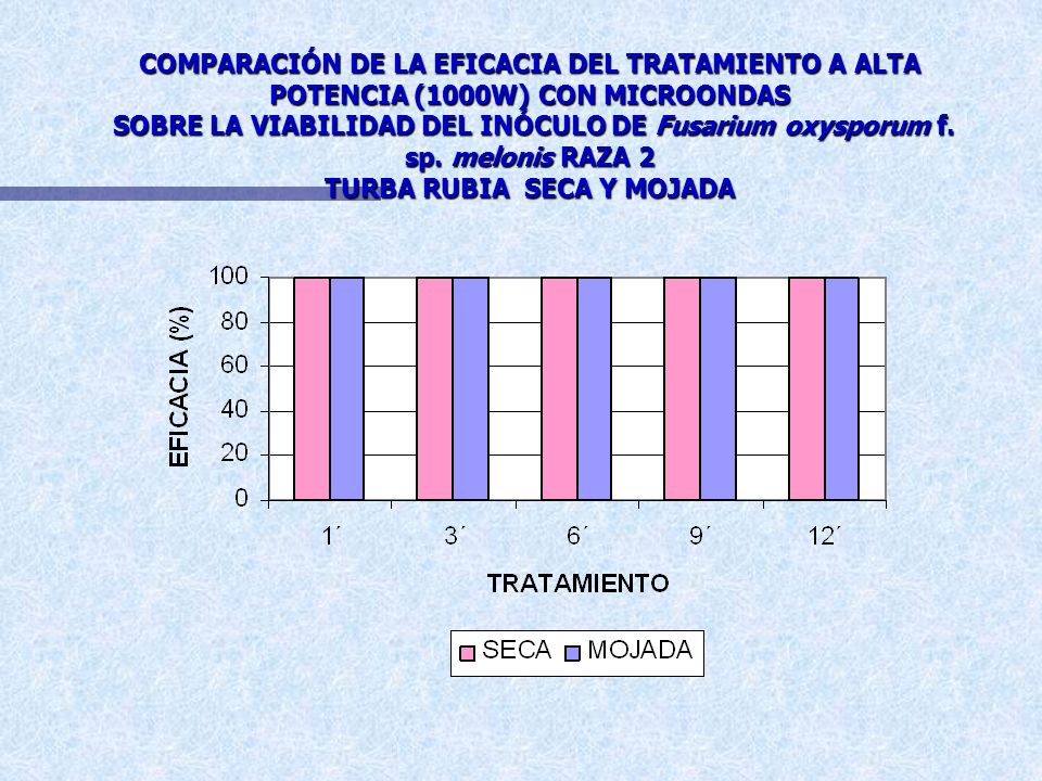COMPARACIÓN DE LA EFICACIA DEL TRATAMIENTO A ALTA POTENCIA (1000W) CON MICROONDAS SOBRE LA VIABILIDAD DEL INÓCULO DE Fusarium oxysporum f.