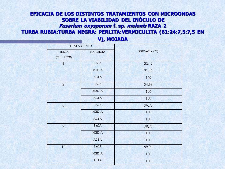 EFICACIA DE LOS DISTINTOS TRATAMIENTOS CON MICROONDAS SOBRE LA VIABILIDAD DEL INÓCULO DE Fusarium oxysporum f.