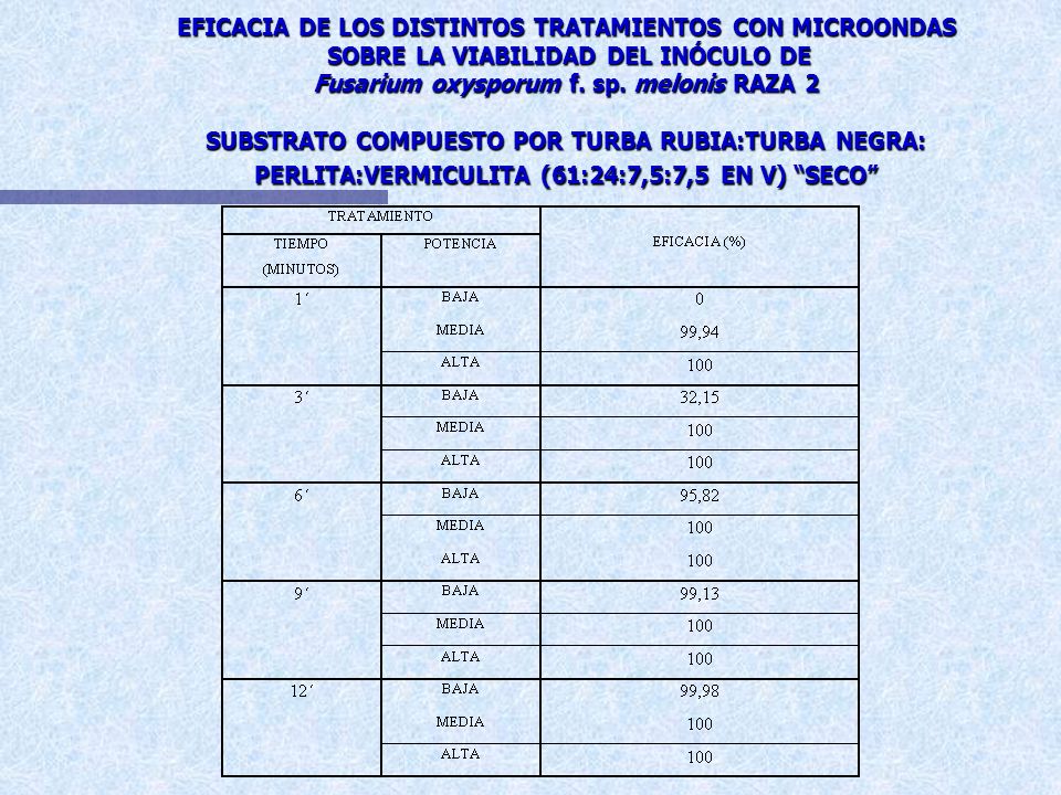 EFICACIA DE LOS DISTINTOS TRATAMIENTOS CON MICROONDAS SOBRE LA VIABILIDAD DEL INÓCULO DE Fusarium oxysporum f.
