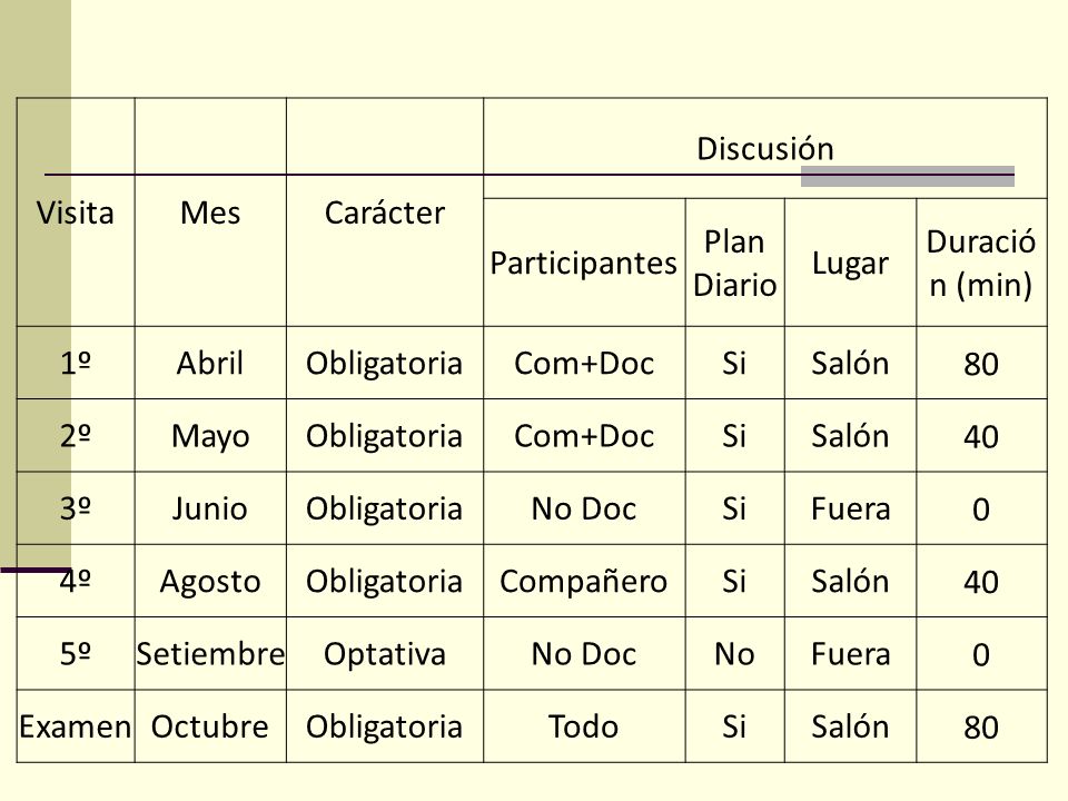 Visita Mes. Carácter. Discusión. Participantes. Plan Diario. Lugar. Duración (min) 1º. Abril.