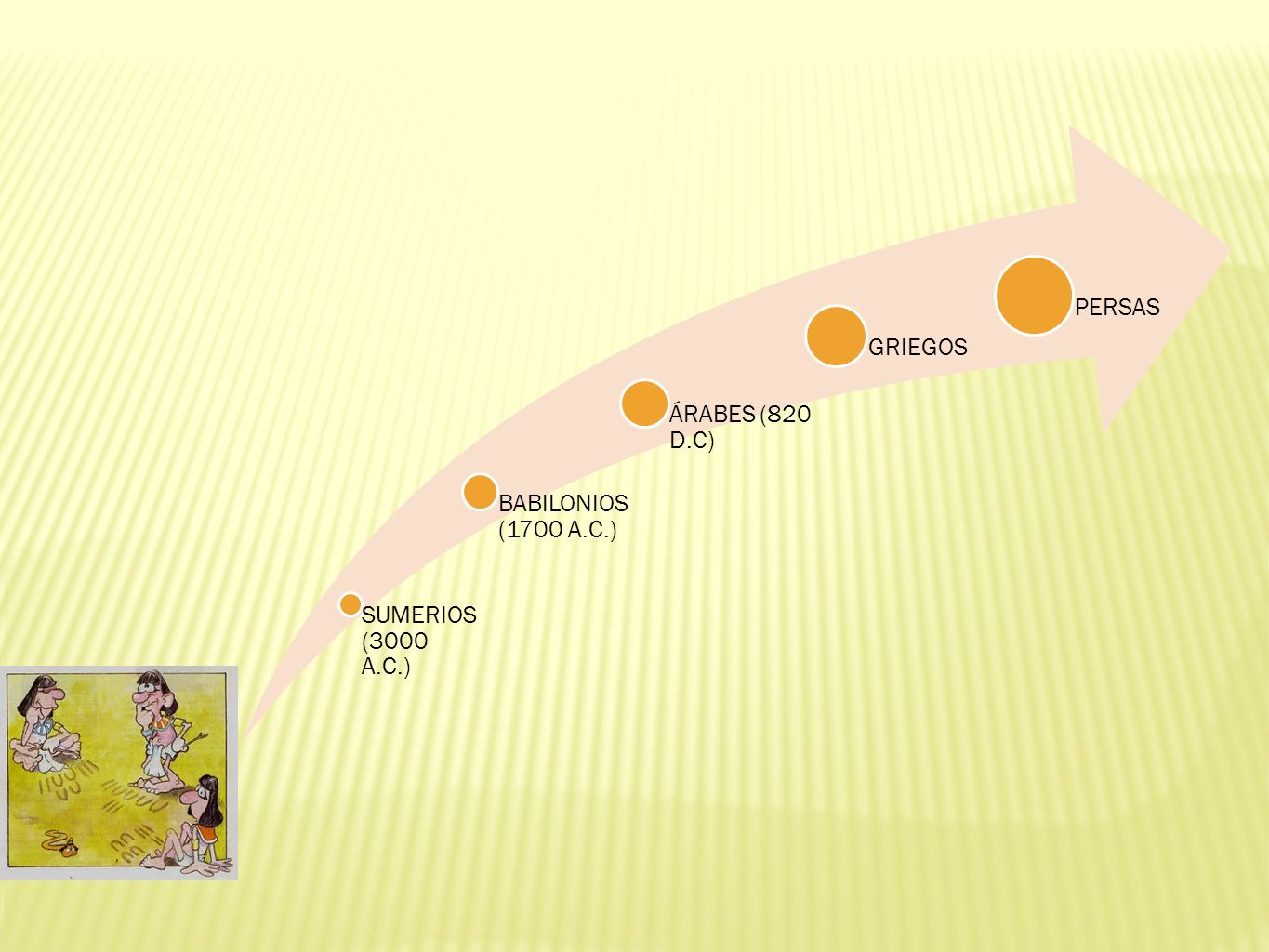 SUMERIOS (3000 A.C.) BABILONIOS (1700 A.C.) ÁRABES (820 D.C) GRIEGOS PERSAS